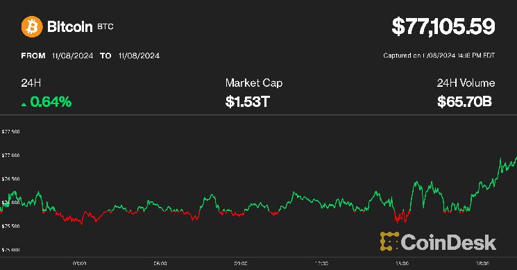 ¡Bitcoin Alcanza Otro Hito: Supera los $77K por Primera Vez! ¿Continuará el Rally Cripto Según las Tasas de Financiación? - Cripto Boom