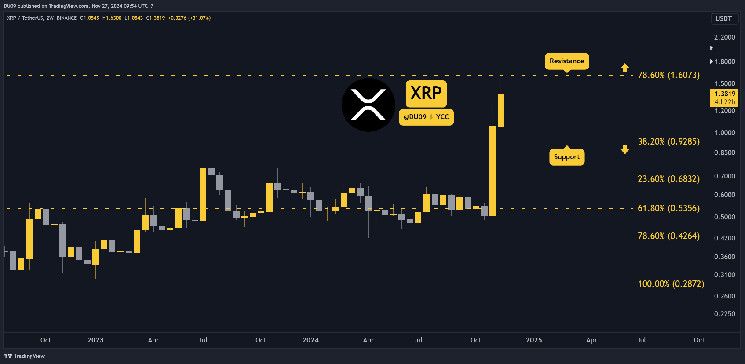 Predicción de Precios de Ripple (XRP) para Esta Semana: Descubre Qué Esperar - Cripto Boom