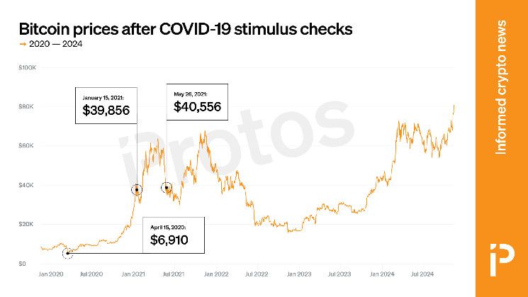 GRÁFICO: Transforma tu cheque de estímulo de $1,200 en $14,000 con Bitcoin - Descubre cómo! - Cripto Boom