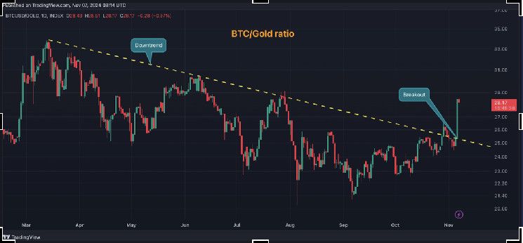 Este Indicador Señala una Rotación de Oro a Bitcoin: Descubre Más - Cripto Boom