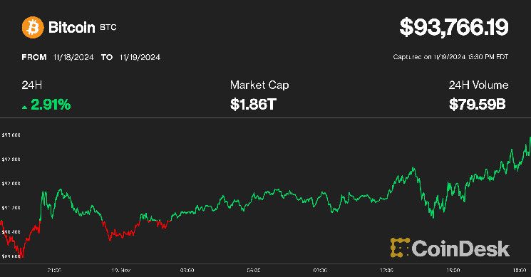 Bitcoin Alcanza un Nuevo Máximo Histórico de $93,750: ¡Descubre las Opciones de ETF en Acción! - Cripto Boom