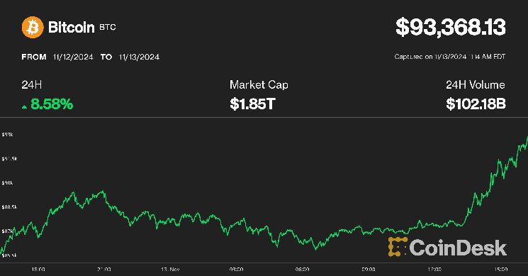 ¡Bitcoin alcanza un nuevo récord superando los $93K mientras una fuerte demanda en EE. UU. rompe niveles de resistencia! - Cripto Boom