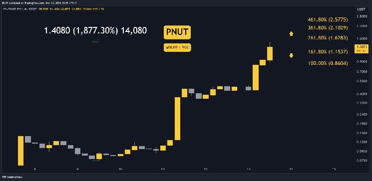 Predicción del Precio de Peanut (PNUT) para Esta Semana: ¡Descubre las Tendencias Aquí! - Cripto Boom