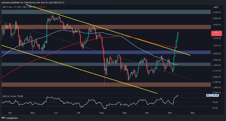 Análisis del Precio de Ethereum: ¿Corrección de ETH a $3K tras Alcanzar $3.4K? ¡Descubre Más! - Cripto Boom