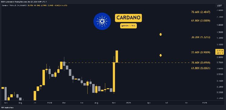 Predicción del Precio de Cardano (ADA) para Esta Semana: ¡Descúbrelo Ahora! - Cripto Boom